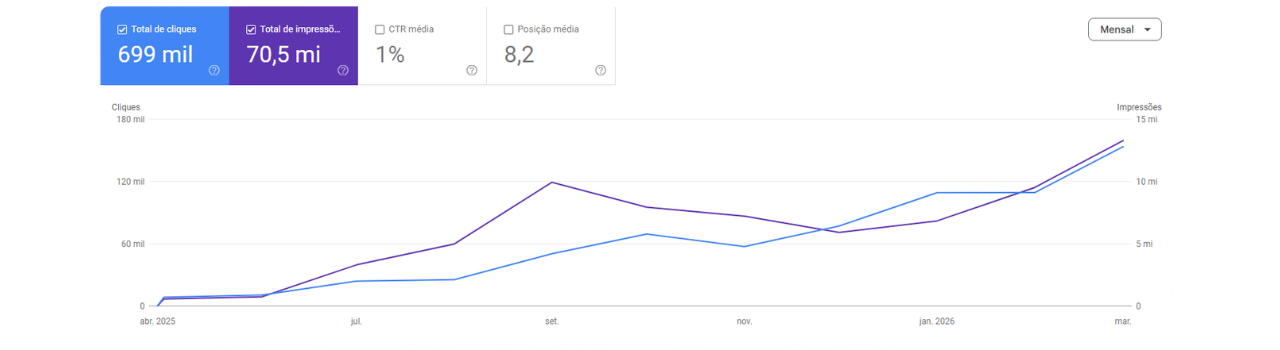 Gráfico de crescimento de sites construídos com IA - Mês a Mês