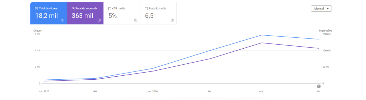 Resultados reais de SEO utilizando IA para geração de conteúdo e código
